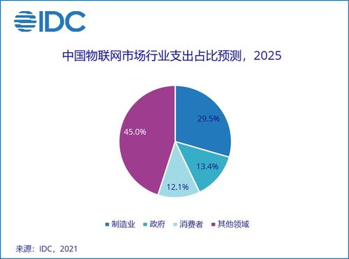 2021年全球物聯(lián)網(wǎng)支出預(yù)測 IDC數(shù)據(jù)顯示支出達(dá)7542.8億美元，技術(shù)服務(wù)成核心驅(qū)動(dòng)力