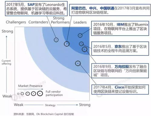 互聯(lián)網(wǎng)龍頭企業(yè)加速布局區(qū)塊鏈與物聯(lián)網(wǎng)技術(shù)服務(wù)