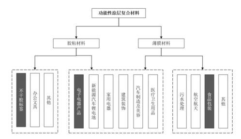 2021年中國功能性涂層復(fù)合材料行業(yè)市場分析 化學原料與化學制品制造業(yè)的機遇與挑戰(zhàn)